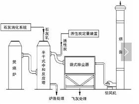 废气处理设备流程图|行业动态|工业废气处理|VOC废气处理|粉尘处理设备系统工程公司-昆山鑫蓝环保